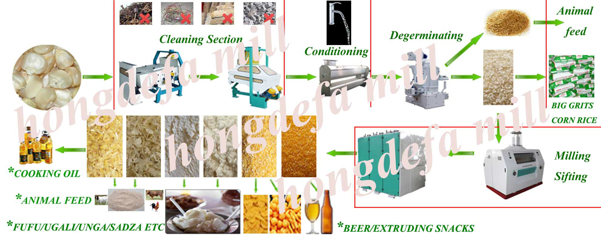 maize milling machine technical flow sheet 